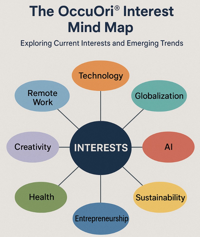 OccuOri Interest Mind Map